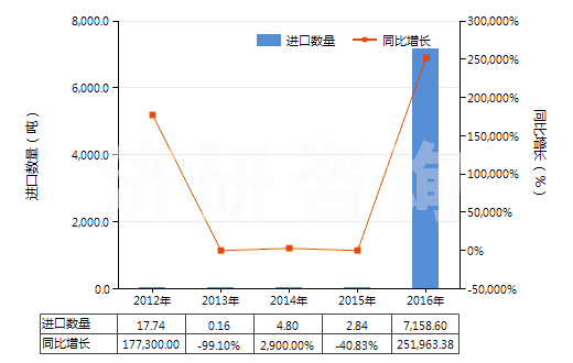 2012-2016年中國甲醚(HS29091910)進(jìn)口量及增速統(tǒng)計